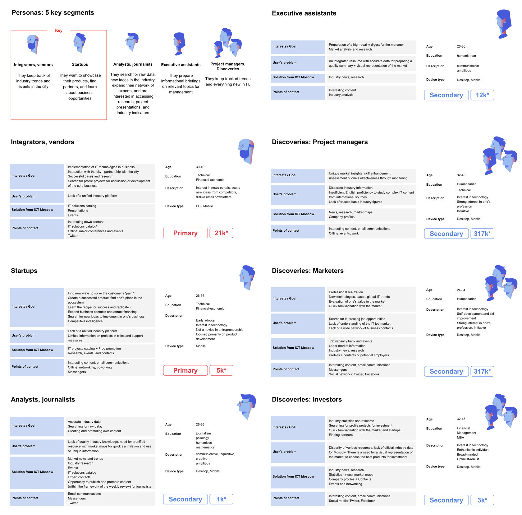 Persona board: five key segments with goals, problems, solutions and points of contact for each