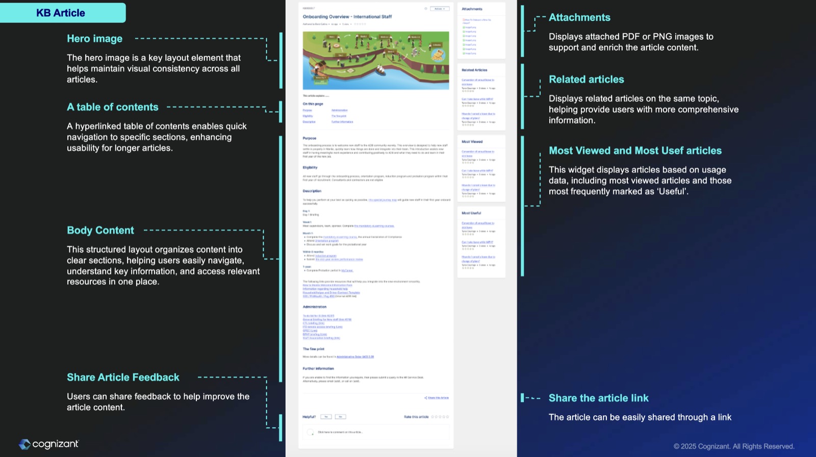 A knowledge base article annotated with hero image, table of contents, body content and related articles