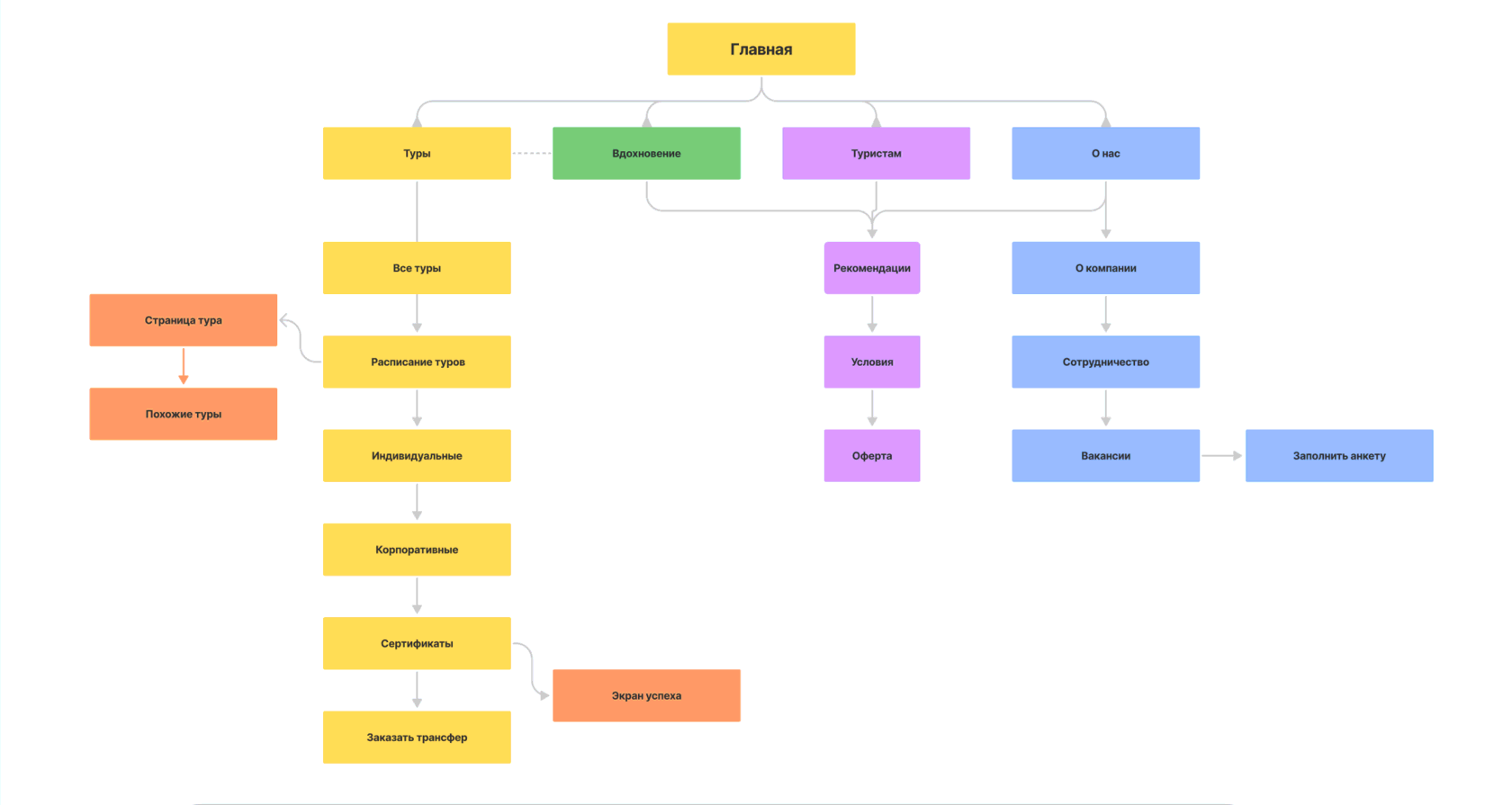 User flow and site map for the booking journey